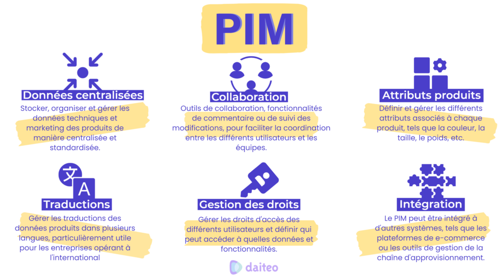 Découvrez les principales fonctionnalités du PIM : Centralisation des données Collaboration Attributs produits Traductions Gestion des droits Intégration
