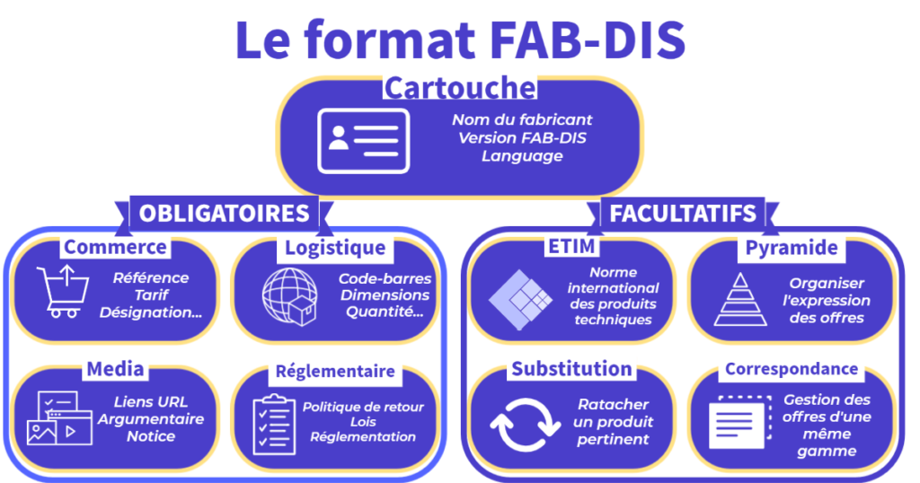 Le fichier FAB-DIS comporte 9 blocs : cartouche, commerce, logistique, média, règlement, ETIM, Pyramide, Substitution, Correspondance