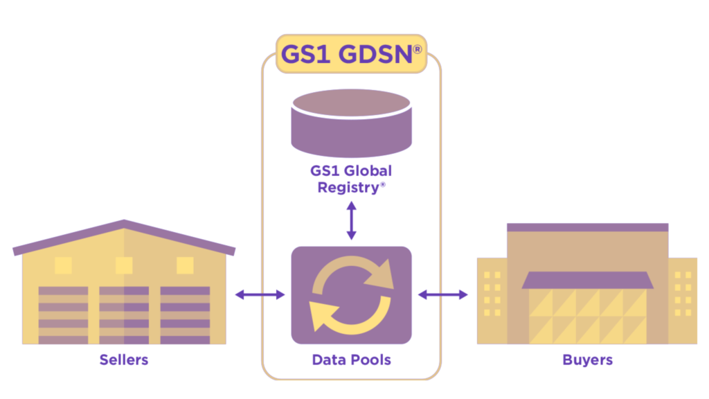 Comment fonctionne la GDSN de la GS1 ?