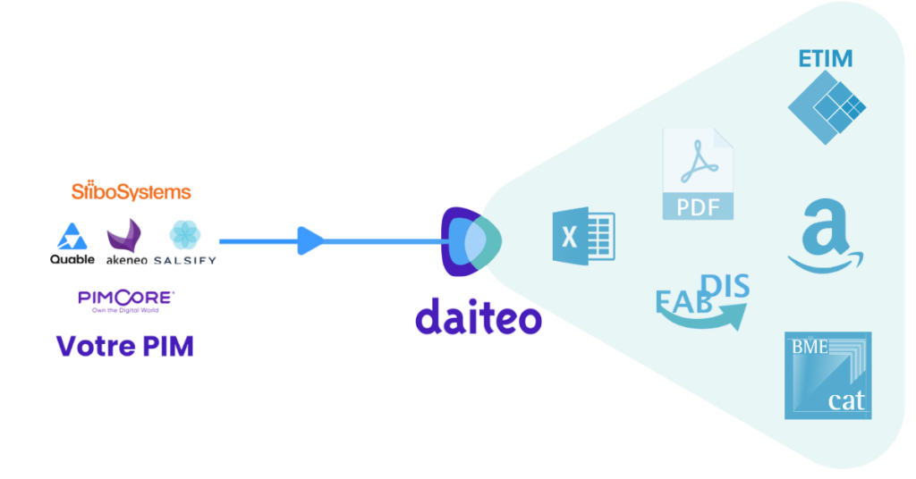 Daiteo récupère les données de votre PIM pour alimenter n'importe quel type de document : excel, PDF, FAB-DIS, ETIM, BMEcat