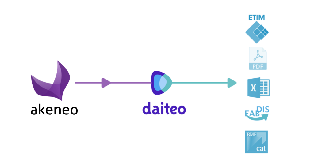 Connectez votre PIM Akeneo avec le module d'export Daiteo pour diffuser facilement vos données produits