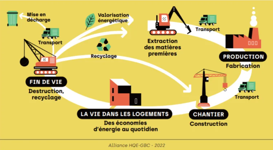 Dans la fiche PEP, on retrouve l'ACV (L'analyse du Cycle de Vie) qui comprend les émissions provenant de produit depuis différentes étapes, commençant par l'extraction des matières premières, la production, la construction, l'utilisation, et la destruction. A cela s'ajoute toutes les émissions émises lors des transports entre les différentes étapes, ainsi que le recyclage, la mise en décharge et la valorisation énergétique.