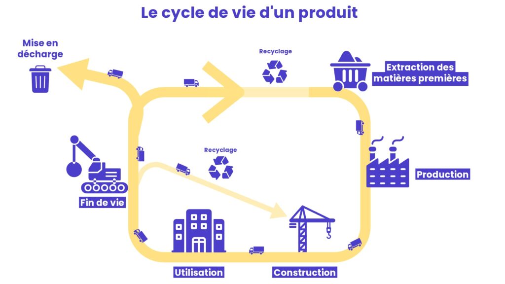 Cette image illustre le cycle de vie des matériaux ou des produits de construction, avec plusieurs étapes représentées sous forme d'icônes et de flèches. Voici une description détaillée : En haut à droite, une grue mécanique extrait des matières premières représentées sous forme de blocs ou de minerais. Cette étape est connectée par une flèche à une usine située à droite, symbolisant la production. Des camions de transport sont présents entre ces deux étapes. L'étape de production inclut une usine avec des cheminées, suivie d'un transport par camion, conduisant à un chantier représenté par une grue de construction. Cette section montre le processus de fabrication et de construction. Au centre, un bâtiment représente la phase d'utilisation du produit ou du matériau, probablement un logement ou un bâtiment en exploitation. En bas à gauche, des icônes montrent des machines de démolition ou de destruction, suggérant la fin de vie du produit, avec une flèche menant vers le recyclage ou la mise en décharge. Un schéma de valorisation énergétique et de recyclage est intégré, indiquant que certains matériaux ou produits peuvent être réutilisés ou transformés en énergie. Les flèches fermées suggèrent un cycle, où les produits suivent un parcours continu entre extraction, production, usage, destruction, et recyclage, reflétant une logique circulaire.