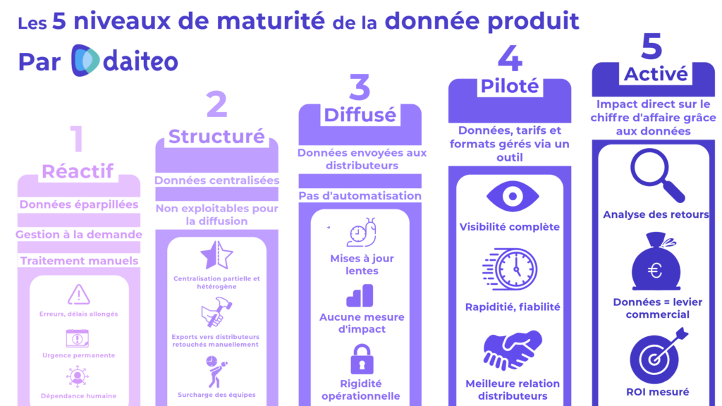 Schéma des 5 niveaux de maturité de la donnée produit par Daiteo, du stade réactif à l’activation commerciale. Chaque niveau décrit la structuration, la diffusion et le pilotage des données produits vers les distributeurs.
